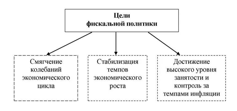 Налоговая политика государства 10 класс обществознание. Схема бюджетно налоговая политика. Бюджетно-налоговая политика государства схема. Фискальная политика государства схема. Особенности фискальной политики.