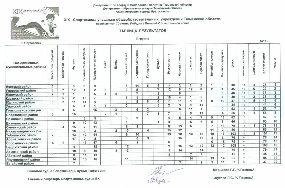 Протокол лыжные гонки спартакиада школьников. Отдел образования Ялуторовск. Прикладная Спартакиады школьников дипломы. Программа пляжней Спартакиады школьников. Список спартакиады