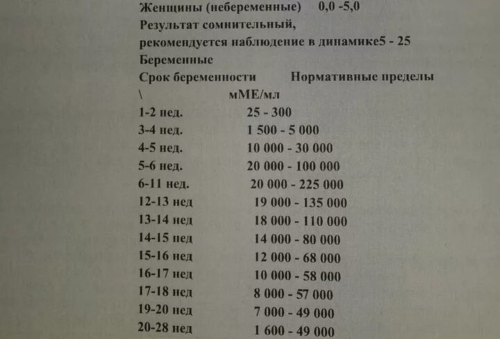 Динамика хгч при беременности калькулятор. Анализ ХГЧ норма у небеременных. Какой должен быть ХГЧ У не беременной женщины показатель. Норма ХГЧ У небеременных женщин в крови. Калькулятор ХГЧ на многоплодную беременность.