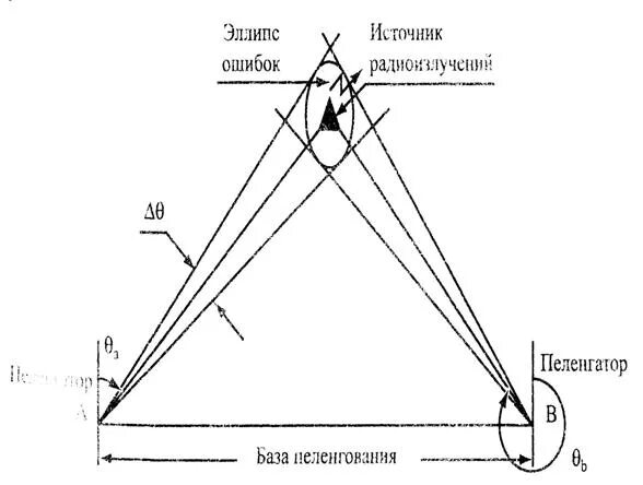 Треугольник ошибок