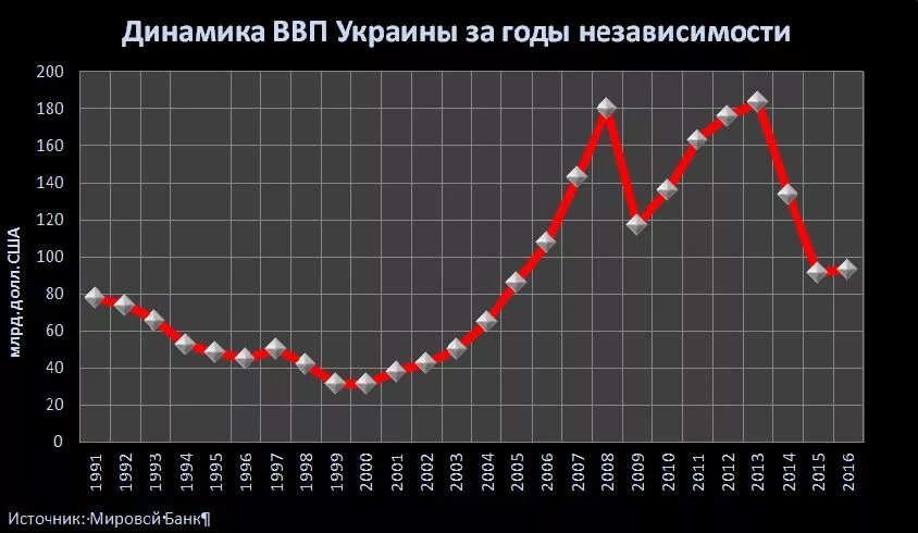 Ввп на душу украина. Экономика Украины за 10 лет график. Рост ВВП Украины с 1991 года. Рост ВВП Украины по годам. ВВП Украины по годам график.