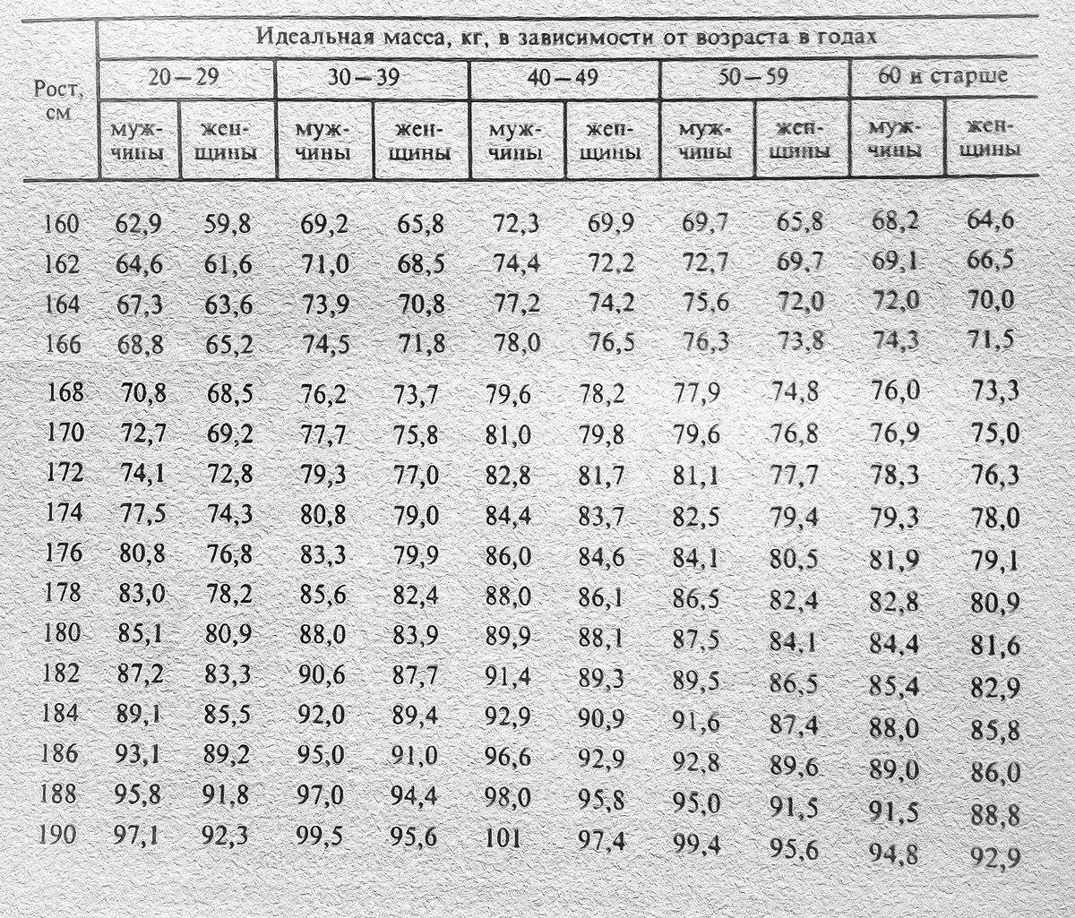 Какой рост должен быть у мужчины. Норма веса при росте 180 у мужчин. 180 Норма веса для мужчин. Нормальный вес для роста 170 мужчина. Норма веса на 190 кг.