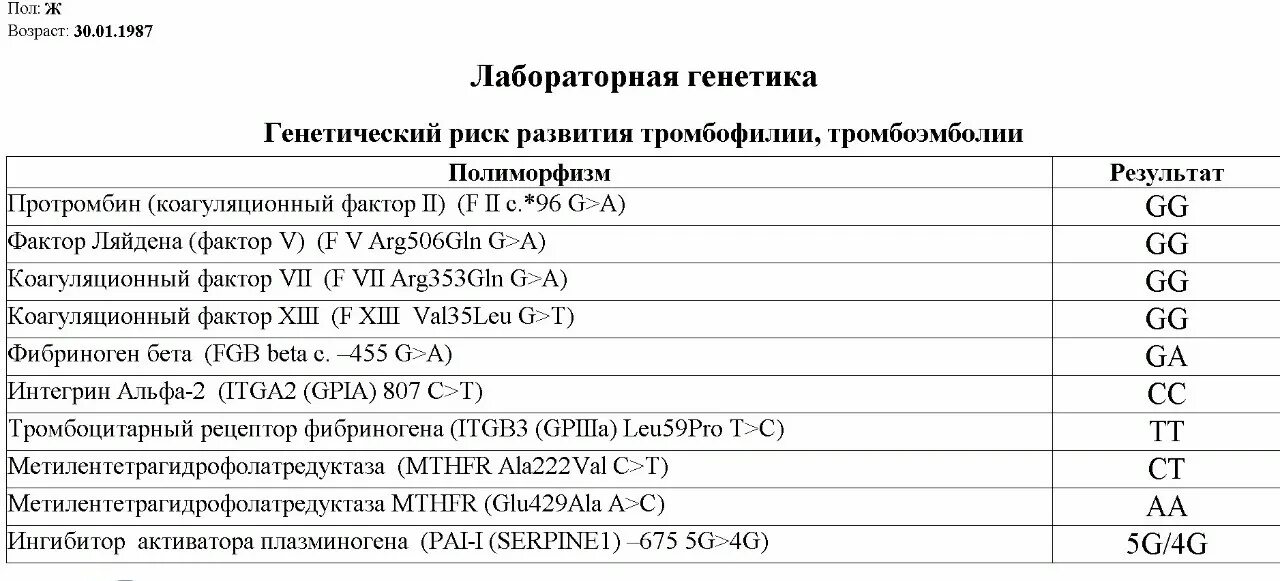 Pai 1 675. Анализ на тромбофилию. Генетический анализ на тромбофилию. Расшифровка генетического анализа на тромбофилию. Наследственные тромбофилии результат.