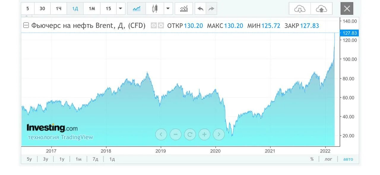 Доллар на лондонской бирже. Нефть цена. Цена доллара на бирже. Нефть Brent. 138 долларов в рублях