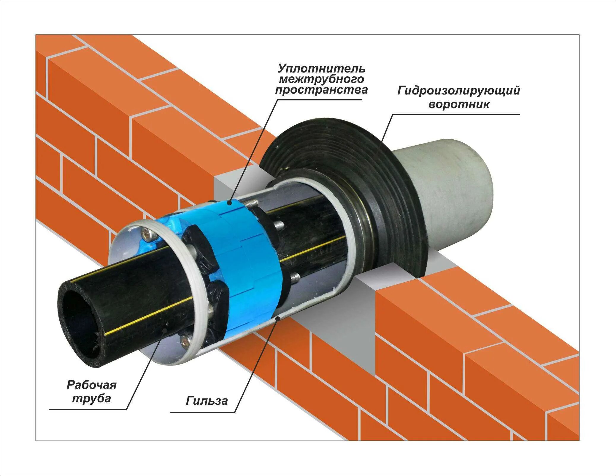 Материал для соединения труб. Герметизирующая муфта для ввода коммуникаций. Узел гидроизоляции ввода трубы в здание. Узел прохода трубы через цоколь. Герметизация гильзы ввода трубы.
