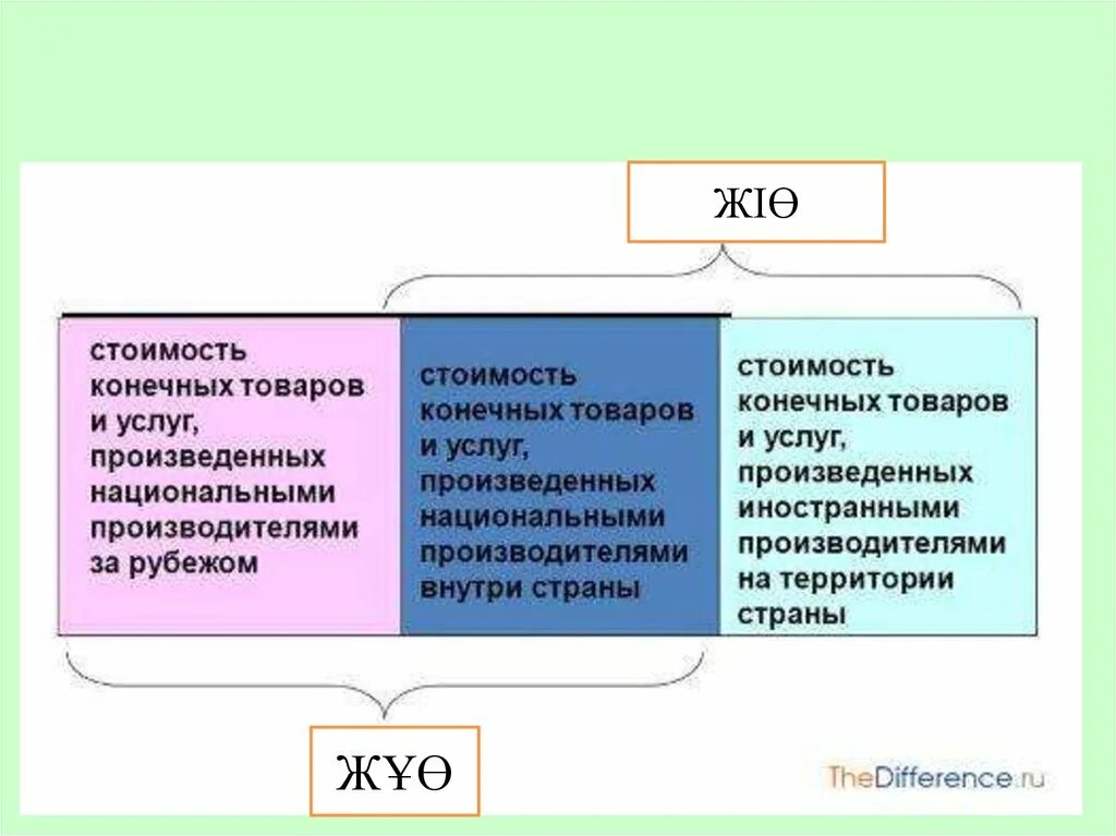 Стоимость товаров и услуг произведенных внутри страны. Разница между ВВП И ВНП. ВНП И ВВП разница и отличия. ВВП И ВНП простыми словами. Различия между ВВП И ВНП.