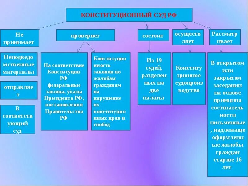 Сколько судей входит в состав конституционного. Конституционный суд РФ схема 2022 года. Структура конституционных судов. Схема внутренней структуры конституционного суда РФ. Состав конституционного суда РФ состоит.