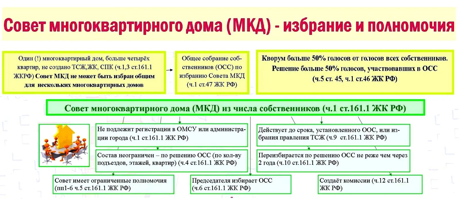 Председатель совета многоквартирного дома. Полномочия совета дома многоквартирного дома и председателя. Полномочия председателя совета дома. Полномочия совета МКД. 95 жк рф