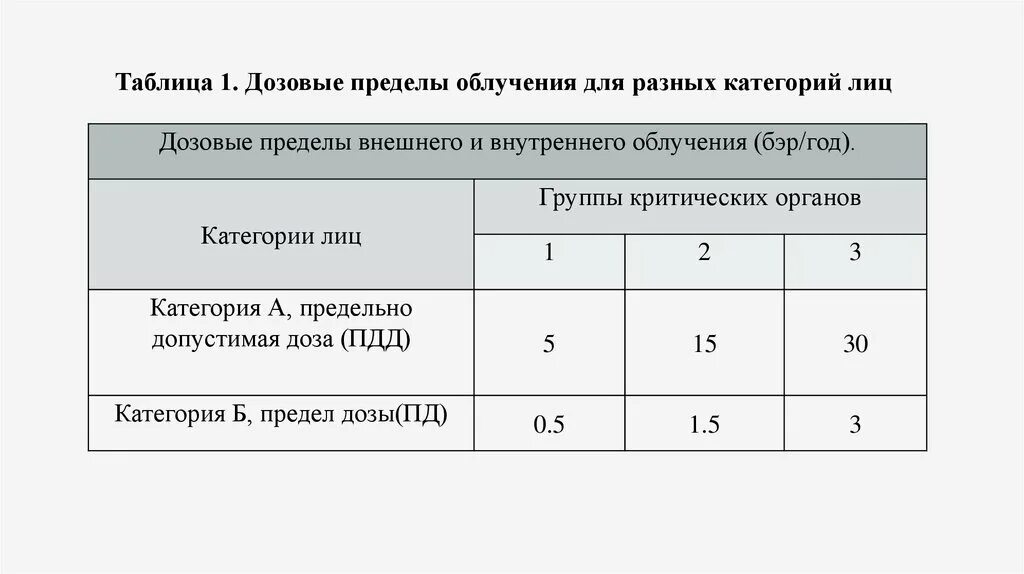 Дозовые пределы внешнего и внутреннего облучения. Основные дозовые пределы облучения. Основные дозовые пределы таблица. Группы критических органов