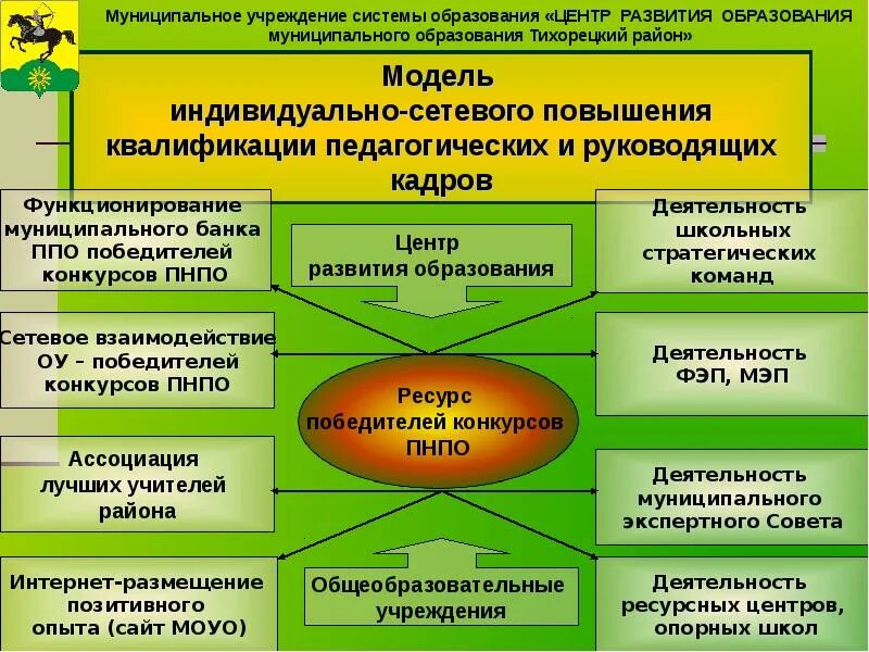 Муниципальные учреждения иных муниципальных образований. Модель работы опорных школ. Модели муниципального образования. Признаки муниципального образования. 3 Модель муниципального образования.