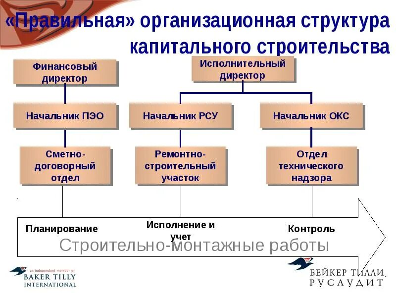 Бюджетное учреждение капитального строительства