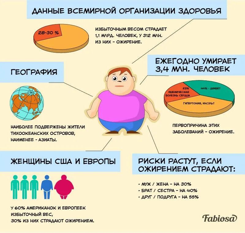 Ожирение минздрав. Ожирение у подростков статистика. Ожирение статистика. Ожирение минздрав. Ожирение минздрав.