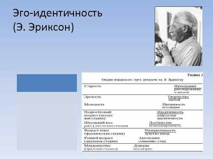 Эриксон доверие. Теория эго идентичности Эриксона. Стадии развития эго идентичности по Эриксону. Эго-идентичность по э. Эриксону.