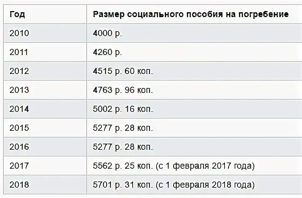 Пособие на погребение 2024 в 1с. Размер пособия на погребение в 2021. Размер пособия на погребение пенсионера в 2021 году. Сумма пособия на погребение в 2021. Пособие на погребение Беларусь.