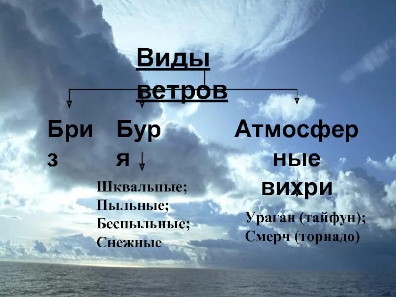 5 типов ветров. Виды ветра. Типы ветров. Виды ветров Бриз. Виды ветров таблица.