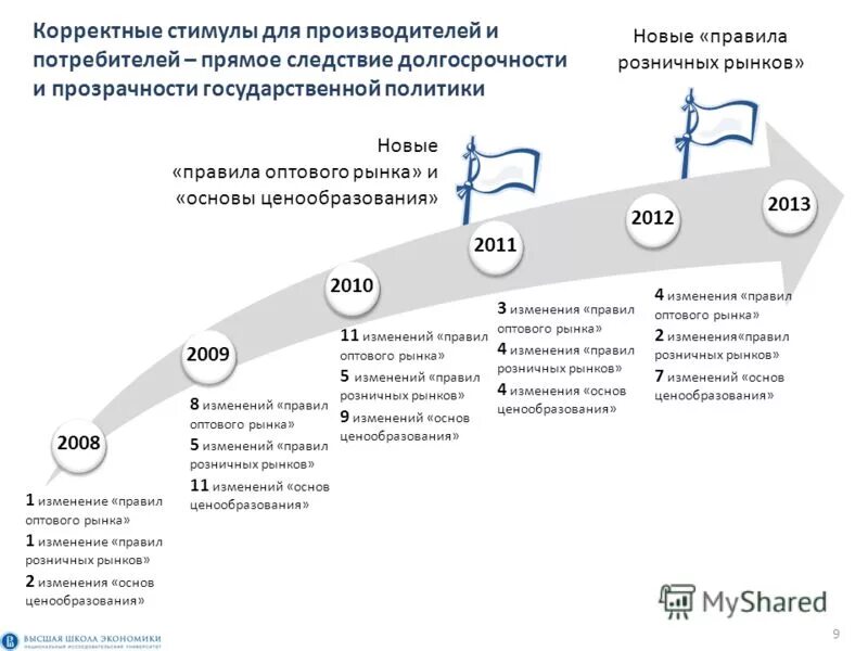 Основы ценообразования тарифов