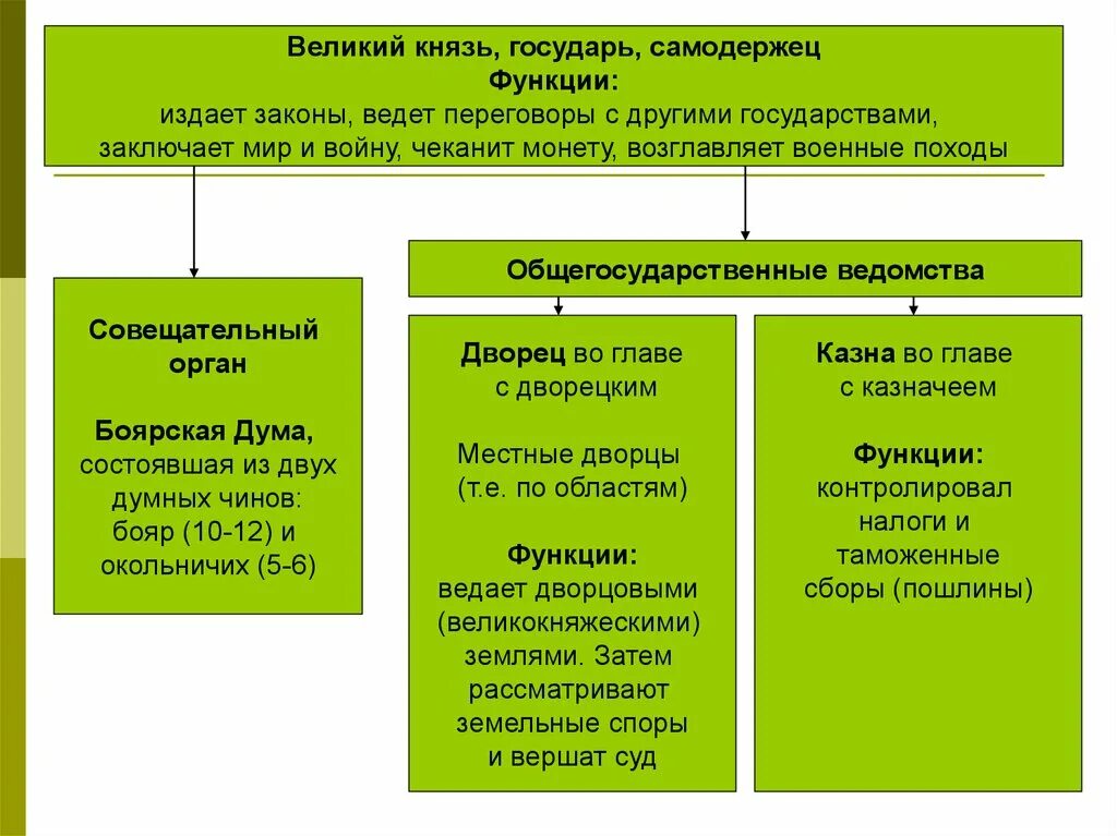 Полномочия Великого князя. Полномочия Великого князя Московского государства. Князь функции и полномочия. Функции князя. Великий обязанный