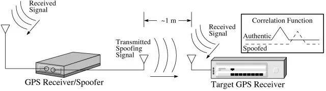 Not using cables to transmit signals