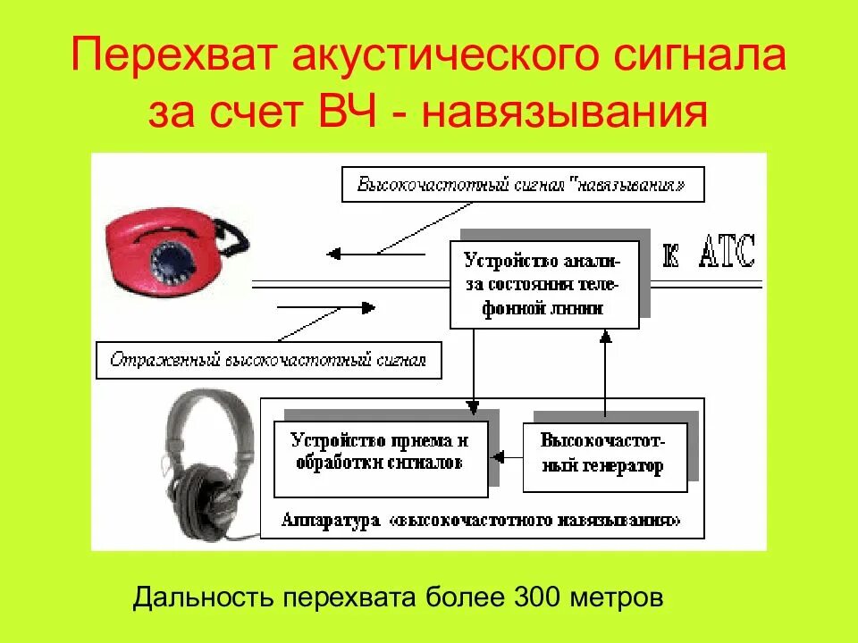 Навязывание информации. Перехват акустического сигнала. Высокочастотное навязывание канал утечки информации. Средства высокочастотного навязывания. Высокочастотное навязывание.