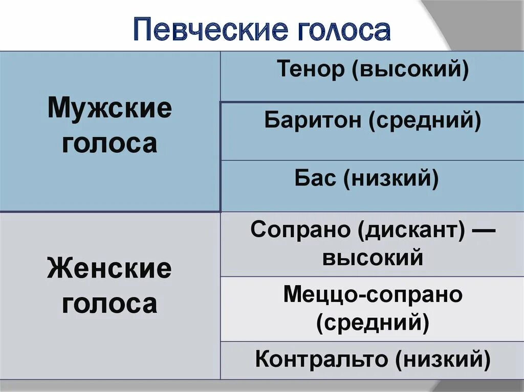 Голосовое таблица голосовое. Певческие голоса. Схема певческих голосов. Певческие голоса таблица. Певческие голоса в Музыке.