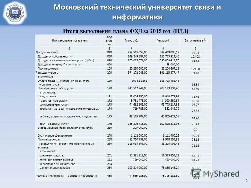 мтуси баллы на бюджет