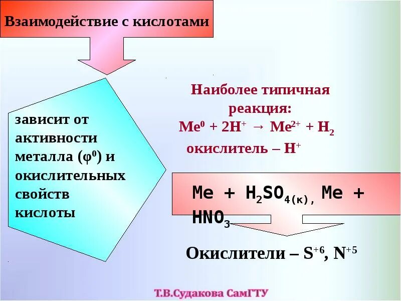 Характерные реакции металлов