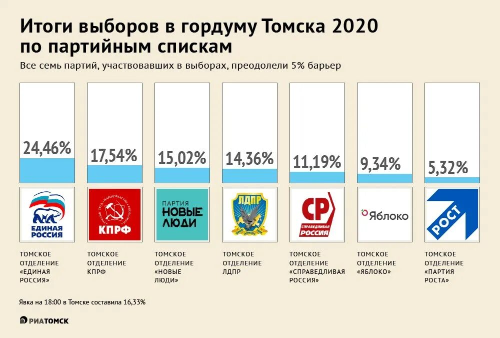 Выборы рф подсчет. Выборы партии в России. Партии России участвующие в выборах. Выборы политических партий в России. Политические партии России 2020.