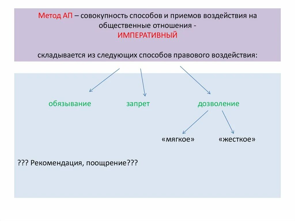 Методы воздействия на общество. Способы воздействия на общественные отношения. Способы правового воздействия на общественные отношения. Способы и средства влияния на общество. Приёмы способы воздействие на общественные отношения.