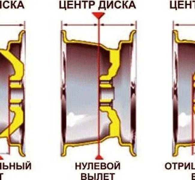 На что влияет вылет диска автомобиля. Диски с нулевым вылетом. Вылет колеса. Ет на дисках. Параметр ет на дисках.