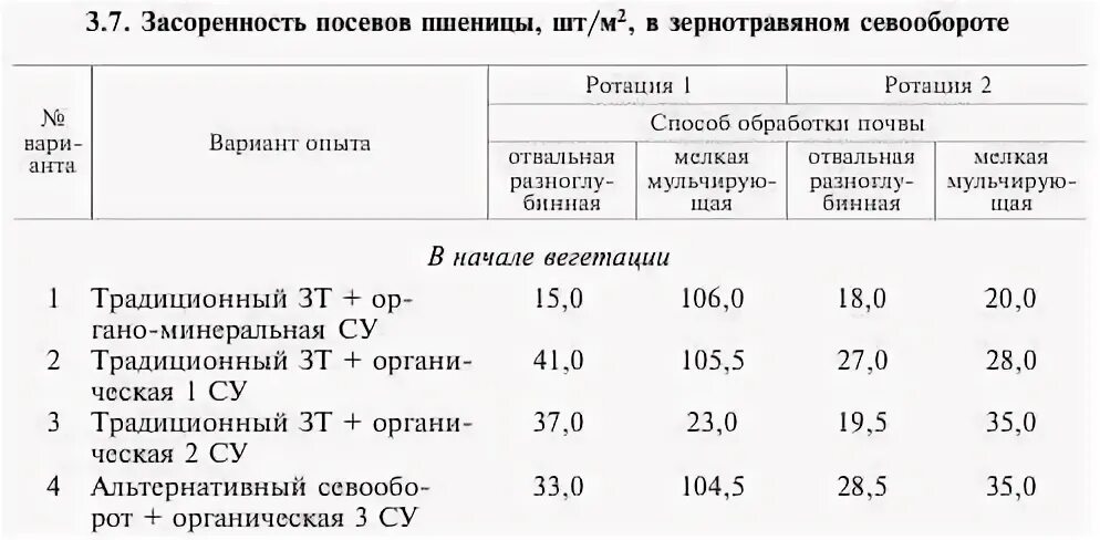 Методы учета засоренности посевов