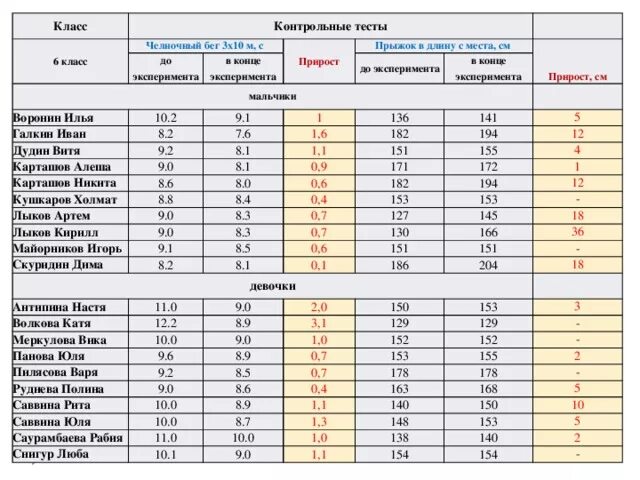 Результат челночного бега. Нормативы челночного бега 3х10 9 класс. Челночный бег 3х10 нормативы 6 класс. Челночный бег 10х10 нормативы. Челночный бег 3 по 10 нормативы 6 класс.