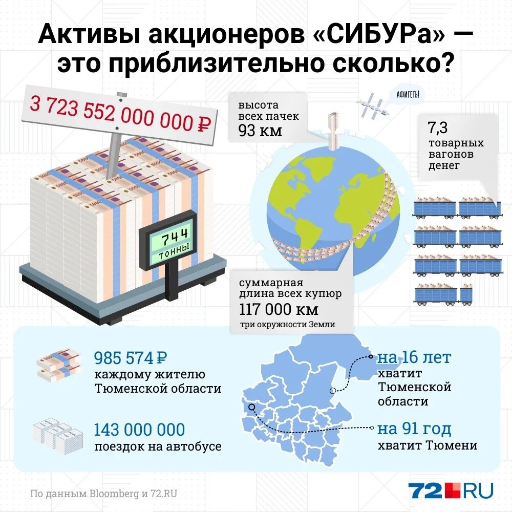 3 триллиона рублей. 3.3 Триллиона рублей. 3 Триллиона. ТЭЦ Сибур Тобольск отм +16500.