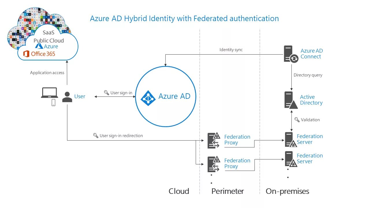 Authentication connected. Гибридная ad схема. Управление ad FS.. Hybrid Identity. Azure Active Directory.