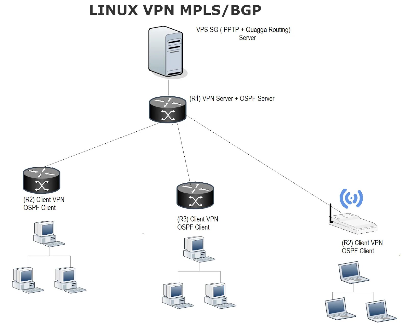 VPN сервер. PPTP VPN сервера. Mikrotik серверный.