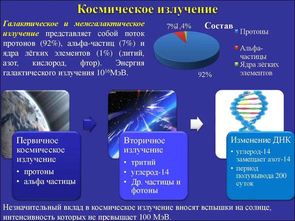 Источники космической радиации. Первичные и вторичные космические лучи. Источники радиации космические лучи. Космическое радиоизлучение. Химический состав излучений