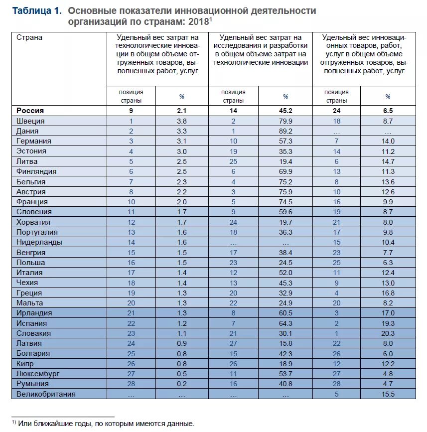 Статистика инновационной деятельности в России 2021 год. Уровень инновационной активности. Уровень инновационной активности России. Уровень инновационной активности организаций.