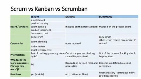Scrum kanban