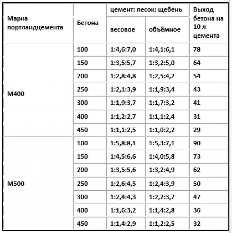 Пропорция бетона щебнем в ведрах