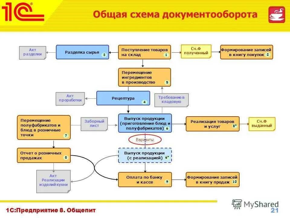 Документооборот перевод. Документооборот схема процесса. схема документооборота на предприятии. документооборот в 1с:документооборот. схема документооборота на складе предприятия.