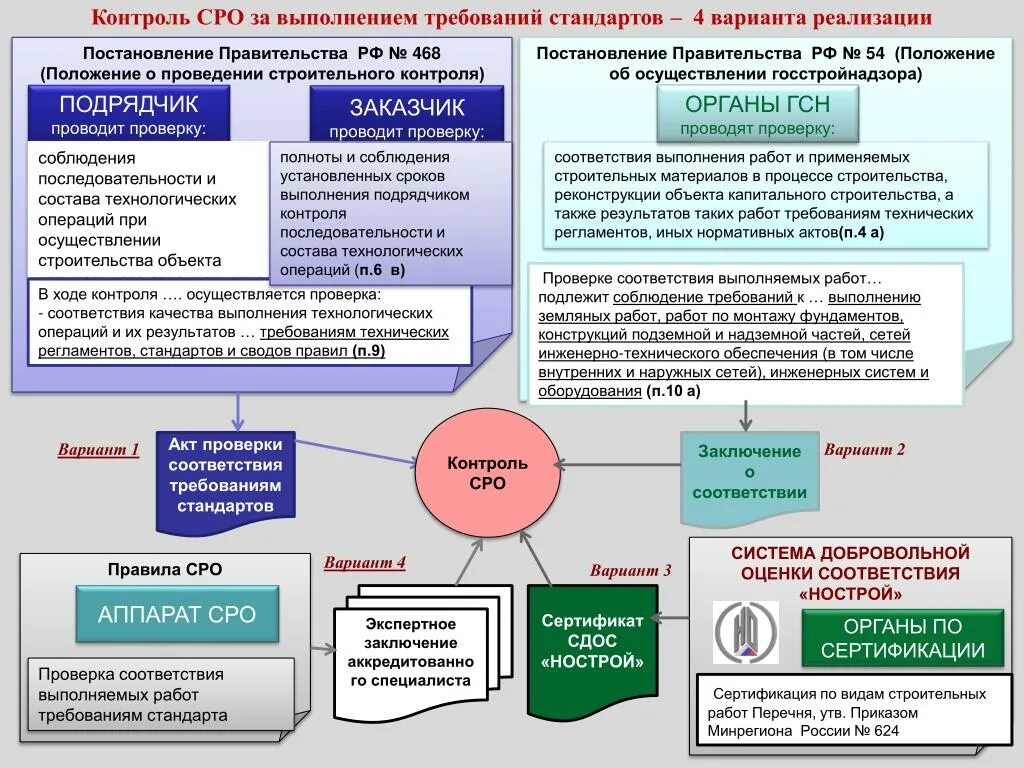 Положение о подрядных организациях. Порядок организации контроля за проведением строительных работ. Строительный контроль и надзор. Контроль качества проведения работ. Контроль качества в строительстве.