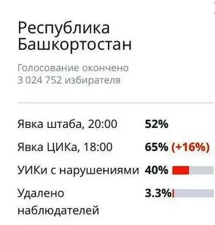 Кто победит на выборах в башкирии