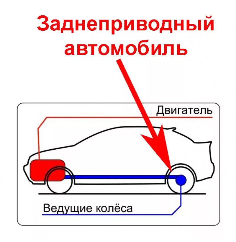 Чем отличается авто. Передний привод и задний привод отличия. Отличие переднего привода от заднего. Схема переднего привода автомобиля.