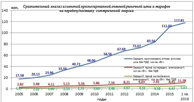 Электроэнергия повышение. Повышение цен на электроэнергию. Рост тарифов с 2015 года. Повысить цены на электроэнергию Украина.