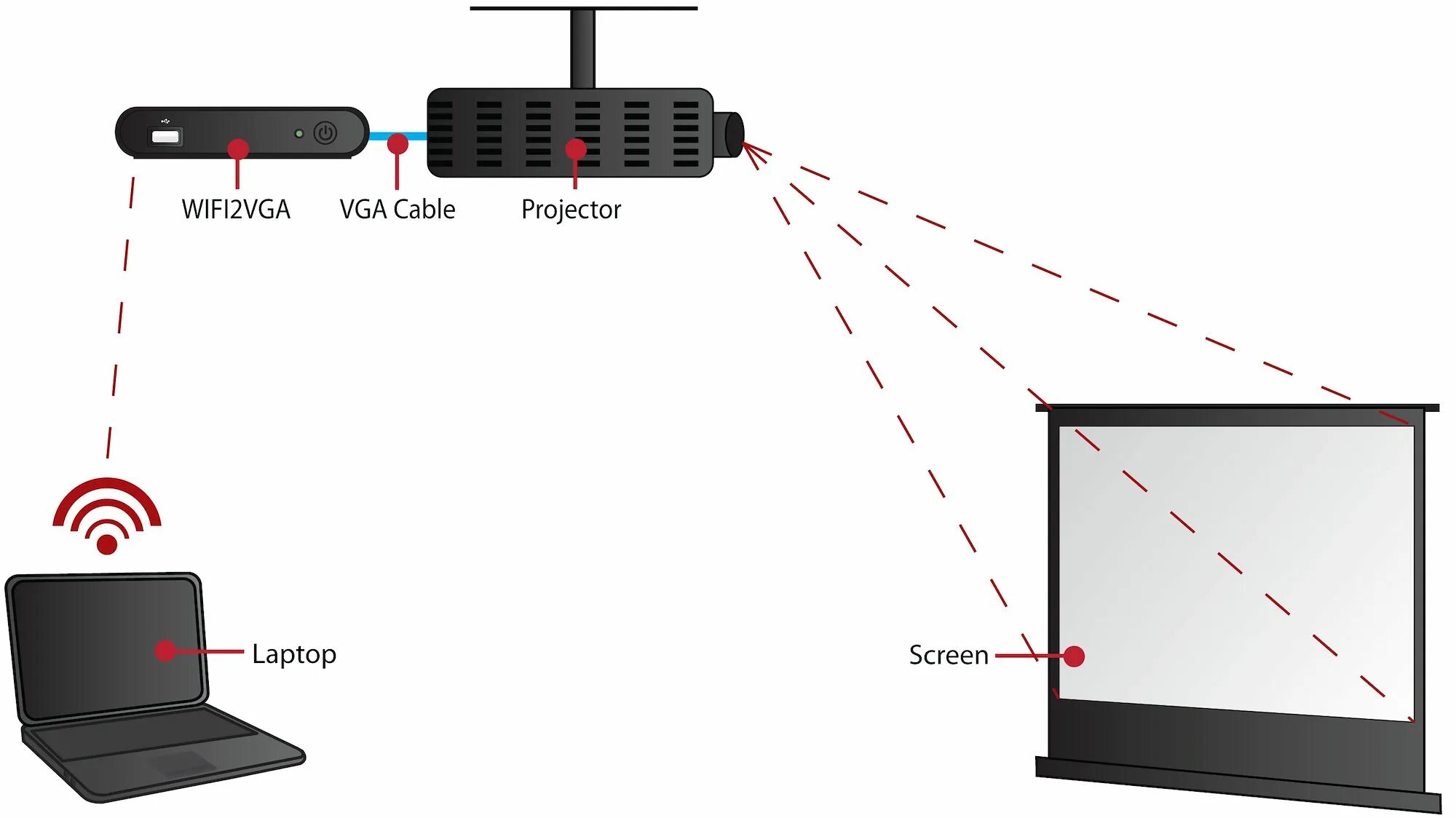 Как подключить проектор через блютуз. Схема подключения проектора. Схема подключения проекционного экрана. Беспроводная передача сигнала на проектор HDMI. Схема подключения проектора через вай фай.