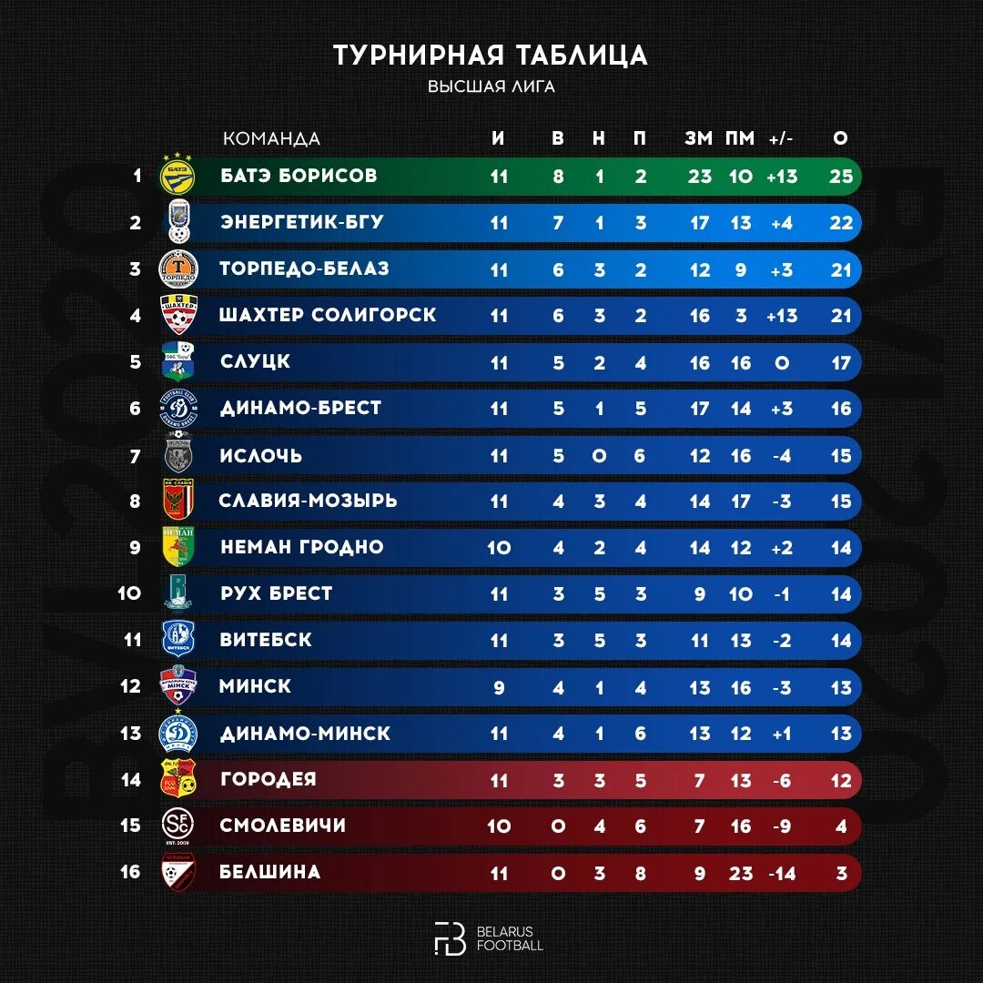 Турнирная таблица высшая. Таблица высшей Лиги. Чемпионат России турнирная таблица. Чемпионат России по футболу турнирная. Таблицу чемпионата России высшей Лиги.