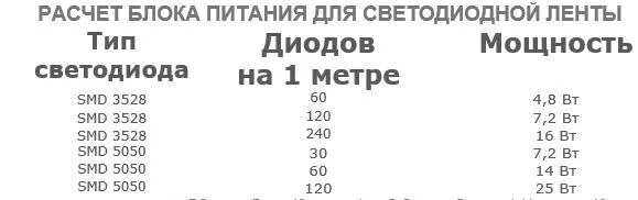 Как рассчитать блок питания для светодиодной ленты 12в. Рассчитать мощность блока питания для светодиодной ленты 12в. Как посчитать блок для светодиодной ленты. Расчет блока питания для светодиодной ленты 24в калькулятор. Расчет питания для светодиодной ленты
