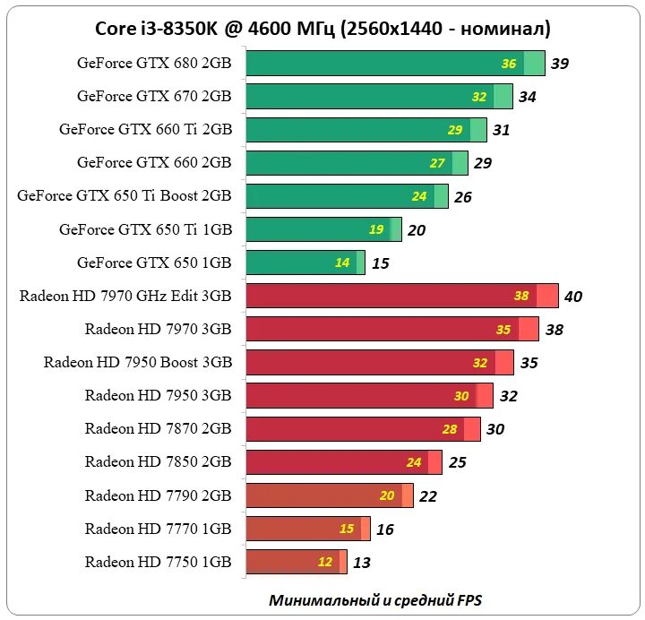 Gtx 650 сравнение. GTX 650ti i5-2500k. GTX 660 2gb характеристики в играх. Поколения видеокарт GEFORCE 2023. Игры для GTX 650.