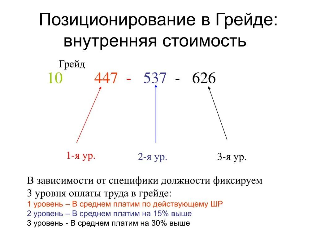 Грейдовой системой оплаты труда. Система грейдов в оплате труда. уровень должности грейд. система оплаты труда грейды пример. уровни грейдов.