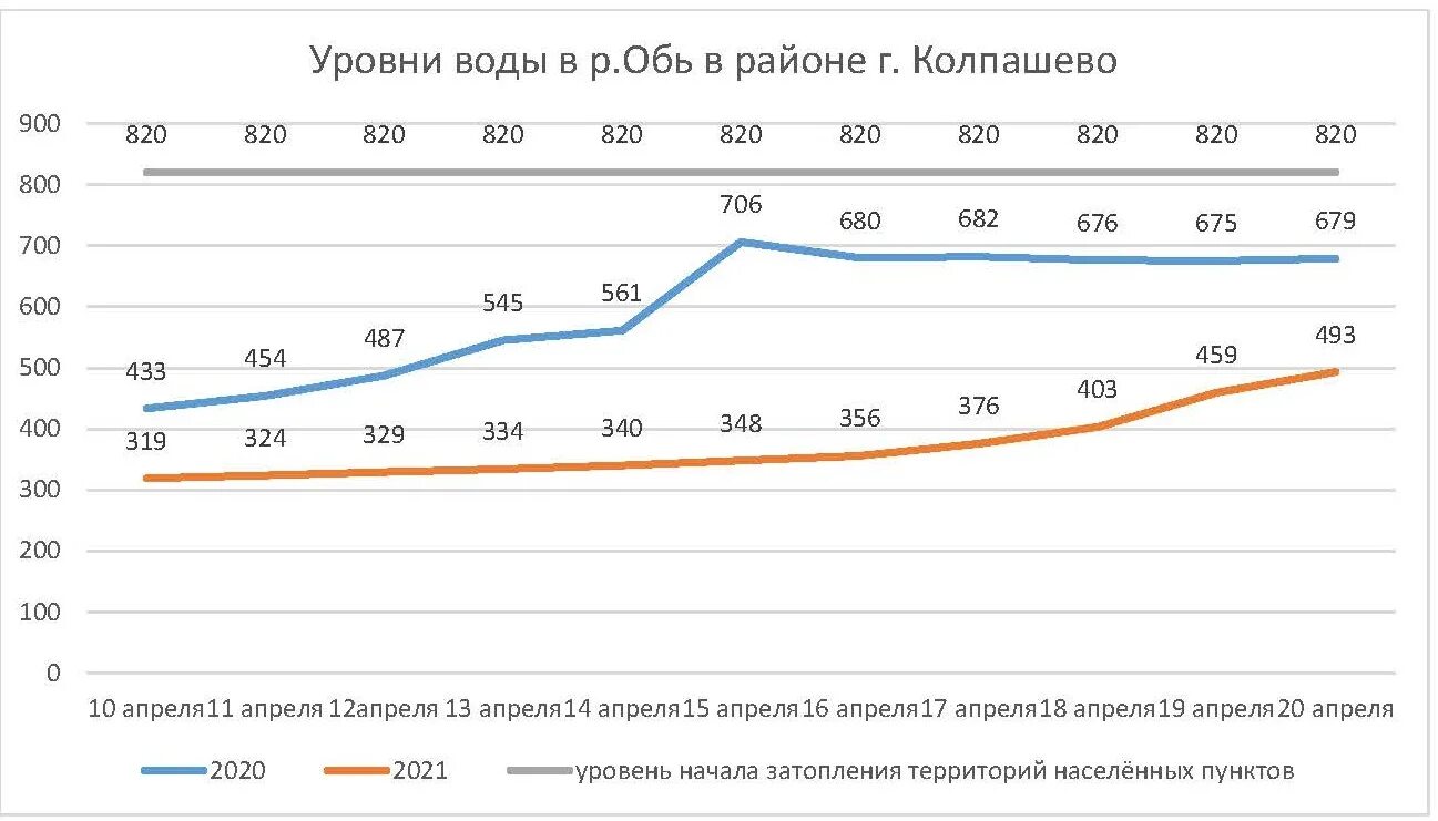 Уровень воды в Оби в Колпашево. Уровень воды. Уровень воды в Колпашево 2021. Уровень воды в реке Обь Колпашево. Уровень оби в барнауле на сегодня