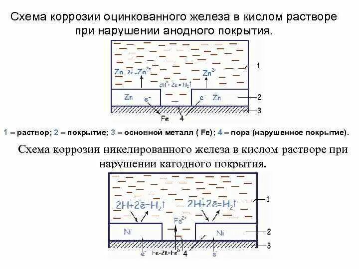 Схема коррозии. Схема коррозии оцинкованного железа. Электрохимическая коррозия схема. Электрохимическая схема коррозионных элементов. Схема коррозионного элемента железа.